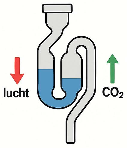 Slangvormig waterslot voert CO2 naar buiten, maar houd de buitenlucht buiten de pot.