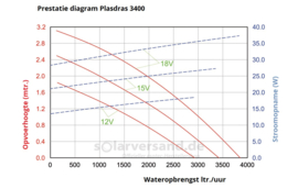 Greppel plasdras systeem zonne-energie Solar-Aqua 3400