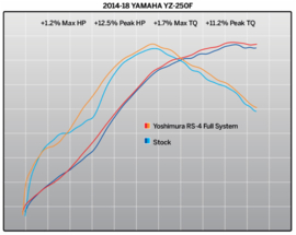 Yoshimura Compleet uitlaatsysteem RS4 titanium demper carbon / carbon eindkap Yamaha YZ 250F 2014-2018