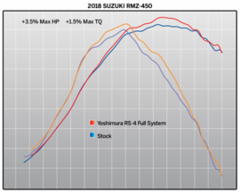 Yoshimura Compleet uitlaatsysteem RS4-E rvs demper rvs/carbon eindkap Suzuki RM-Z 450 2018-2020