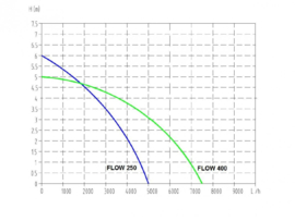 Eurom Flow 400 vuilwater dompelpomp