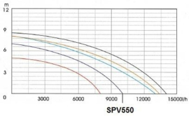 Eurom SPV750i dompelpomp