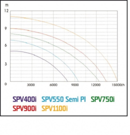 Eurom SPV1100i vuilwater dompelpomp