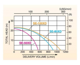 Eurom SEH80X Honda benzine motorpomp