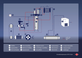 Airpress Schroefcompressor APS -D 7,5 CombiDry (+ ES 3000 energy saver systeem)