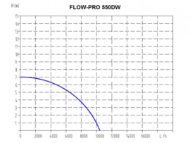 Eurom Flow Pro 550 DW vuilwater dompelpomp