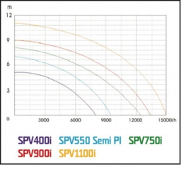 Eurom SP400i dompelpomp