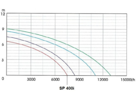 Eurom SP400i dompelpomp