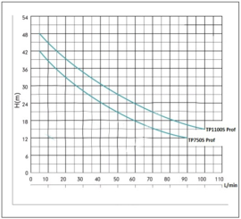 Eurom TP750S PROF oppervlakte tuinpomp