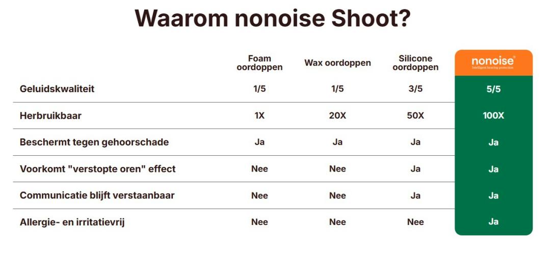 NoNoise Shoot oordopjes / Gehoorbeschermers