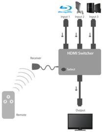 4 poort HDMI switch splitter hub verdeler + afstandsbediening