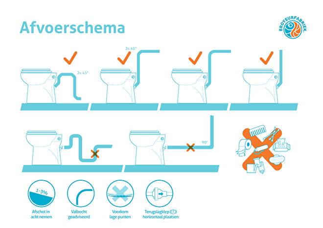 Schema mit Do's & Don'ts für den Anschluss einer Toilette an einen Fäkalienabscheider.