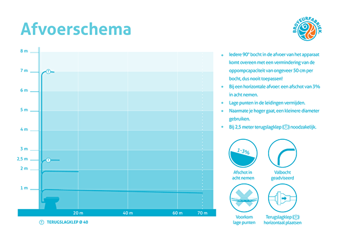 Schema der vertikalen Ablaufhöhe einer Toilette mit Fäkalienzerkleinerer.