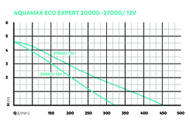 Aquamax Eco Expert 27000 12V $