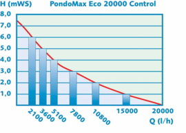 PondoMax Eco 20000 Control %%