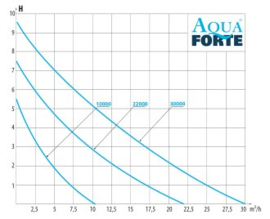 Aquaforte DM-Vario 30000S #!