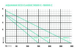 Aquamax Eco Classic 9000 C $