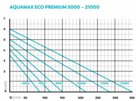 AquaMax Eco Premium 13000 %