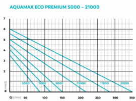 AquaMax Eco Premium 21000 $!