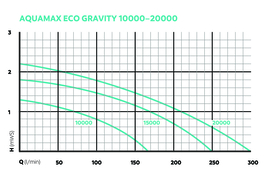 Aquamax Gravity Eco 15000 $