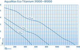 AquaMax ECO Titanium 31000 $