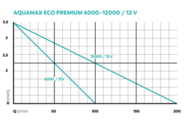 Aquamax Eco Premium 6000 / 12V $