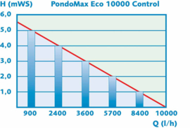 PondoMax Eco 10000 Control %%