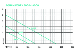 AquaMax Dry 6000 $