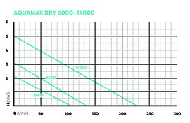 AquaMax Dry 14000 $