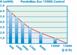 PondoMax Eco 15000 Control %%