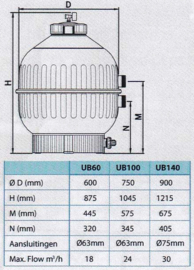 ULTRABEAD 140 (100 m3 / 200 Kg Vis) @