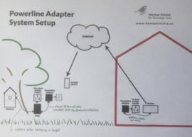 Nistkasten mit IP-Kamerasystem, Flachdach