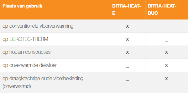 Schluter Ditra Heat E Duo 2,3m² 225 Watt DHDRT6S2 Vloerverwarming
