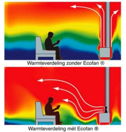 Ecofan® 800 kachelventilator