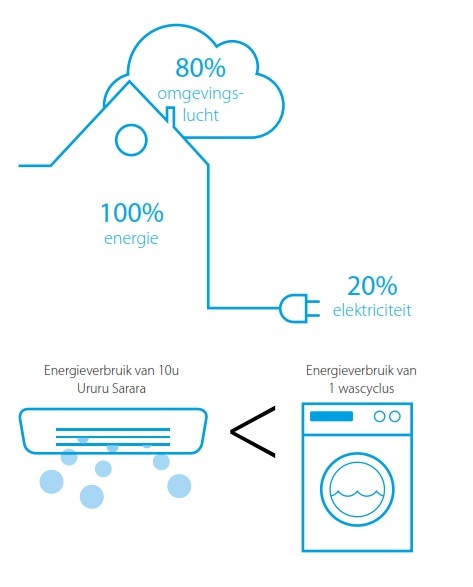 Ururu Sarara energiezuinig