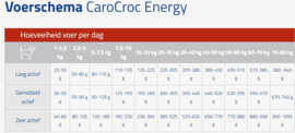 Carocroc Energy 25/16 12,5 kg. dubbelpack