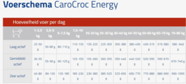 Carocroc Energy 25/16 3 kg.