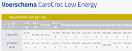 Carocroc Low Energie 22/8 3 kg.