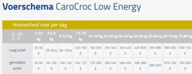 Carocroc Low Energie 22/8 12,5 kg.
