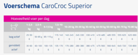 Carocroc Superior 20/10 12,5 kg.