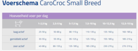 Carocroc Small Breed 25/16 3 kg.