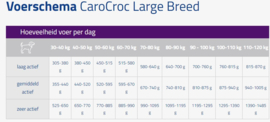 Carocroc Large Breed DUBBELPACK 27/16 12,5 kg.