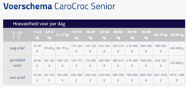 Carocroc Senior 18/10 3 kg.