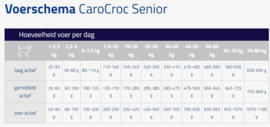 Carocroc Senior 18/10 12,5 kg.