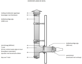 Compleet pakket langs de gevel Ø 150mm