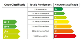 Energielabel voor LED verlichting