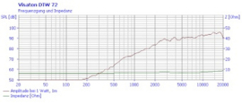 Visaton DTW 72 - 8 OHM