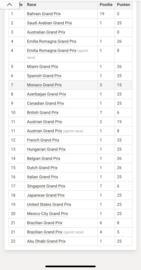 Complete set GEWONNEN circuits 2022 (15x) inclusief plaatjes datum