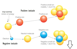 Wat is ionisatie en helpt het bij COPD?