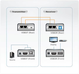 Aten HDMI Extender via Cat5 Cable